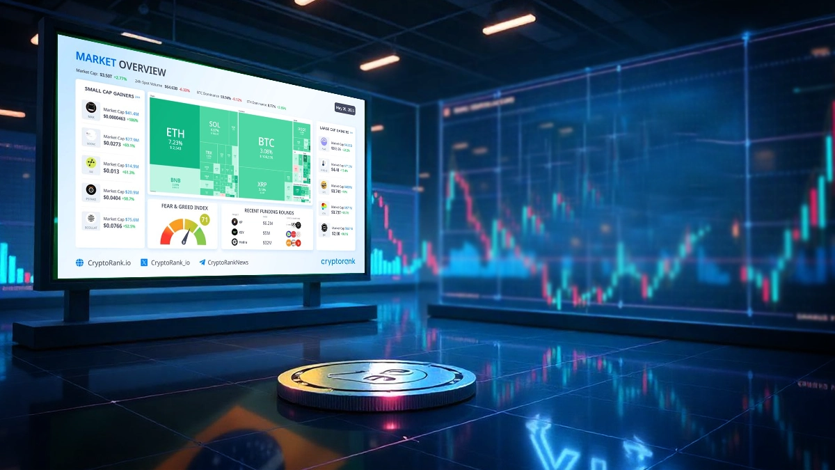 Crypto Market Rebounds as BTC, ETH Lead Recovery; Small Caps Surge
